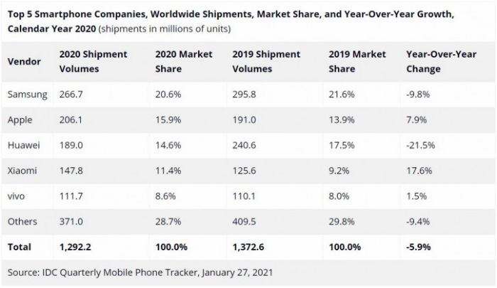 Статистика ринку смартфонів за 2020 рік. Захід сонця Huawei і розквіт Xiaomi – фото 3