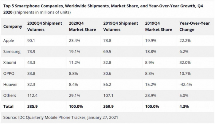 Статистика ринку смартфонів за 2020 рік. Захід сонця Huawei і розквіт Xiaomi – фото 2