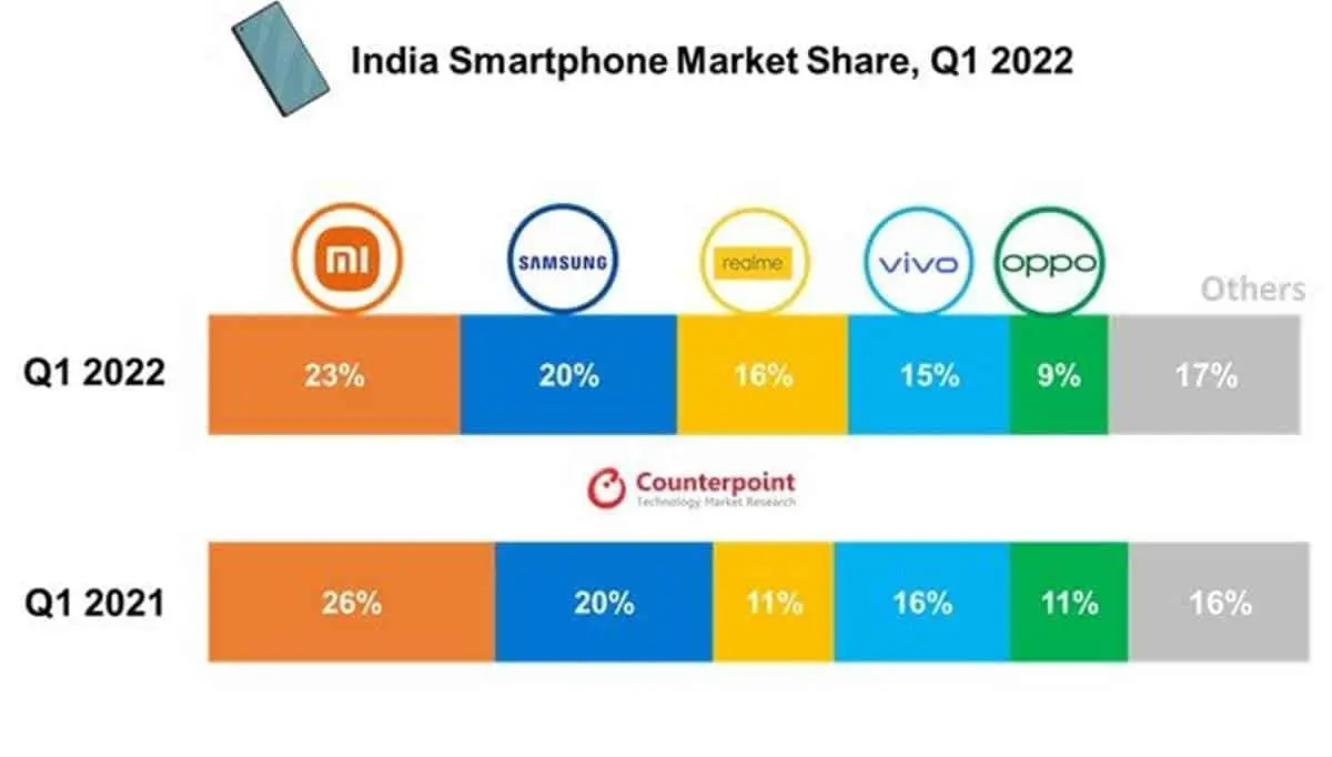 Xiaomi номер один на рынке Индии, но конкуренты не дремлют – фото 1