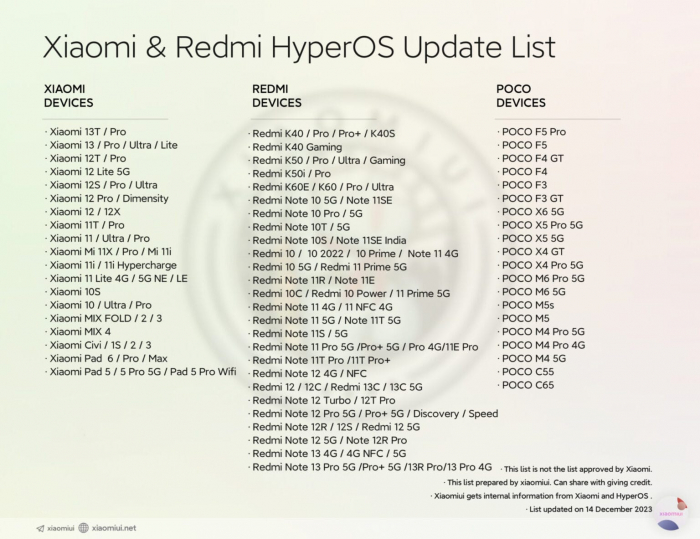 Xiaomi готує оновлення HyperOS (MiUI 15) для 117 пристроїв - перевір, чи є твій у списку – фото 1