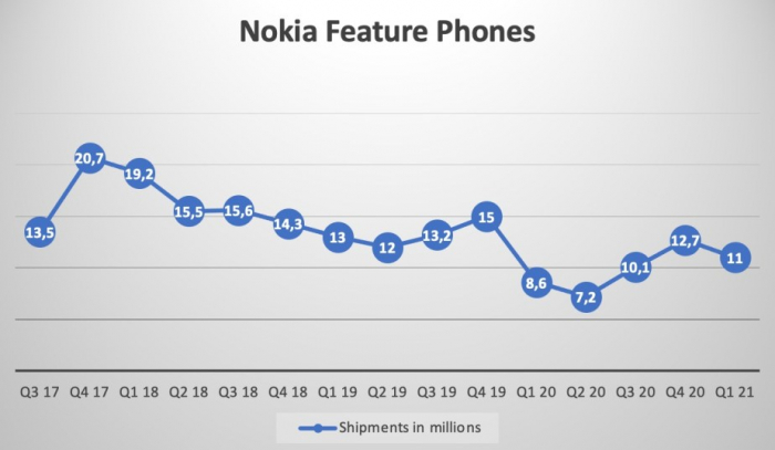 Что с продажами устройств Nokia? Статистика первого квартала – фото 3