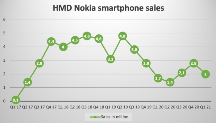 Что с продажами устройств Nokia? Статистика первого квартала – фото 2