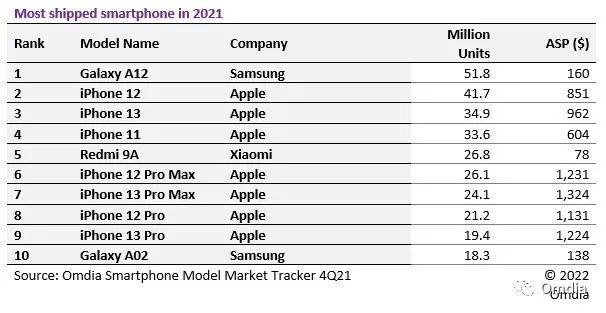 Сюрприз! Не iPhone самый популярный смартфон по итогам 2021 года – фото 1