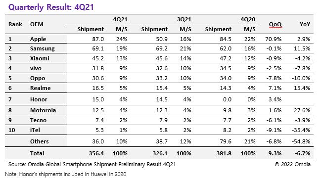 Рынок смартфонов 2021 года: ключевые игроки и статистика продаж за весь год и 4 квартал – фото 1