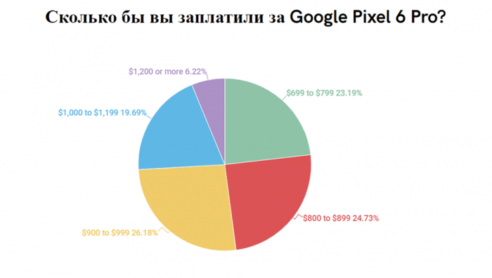 Сколько готовы заплатить за Google Pixel 6 Pro? – фото 1