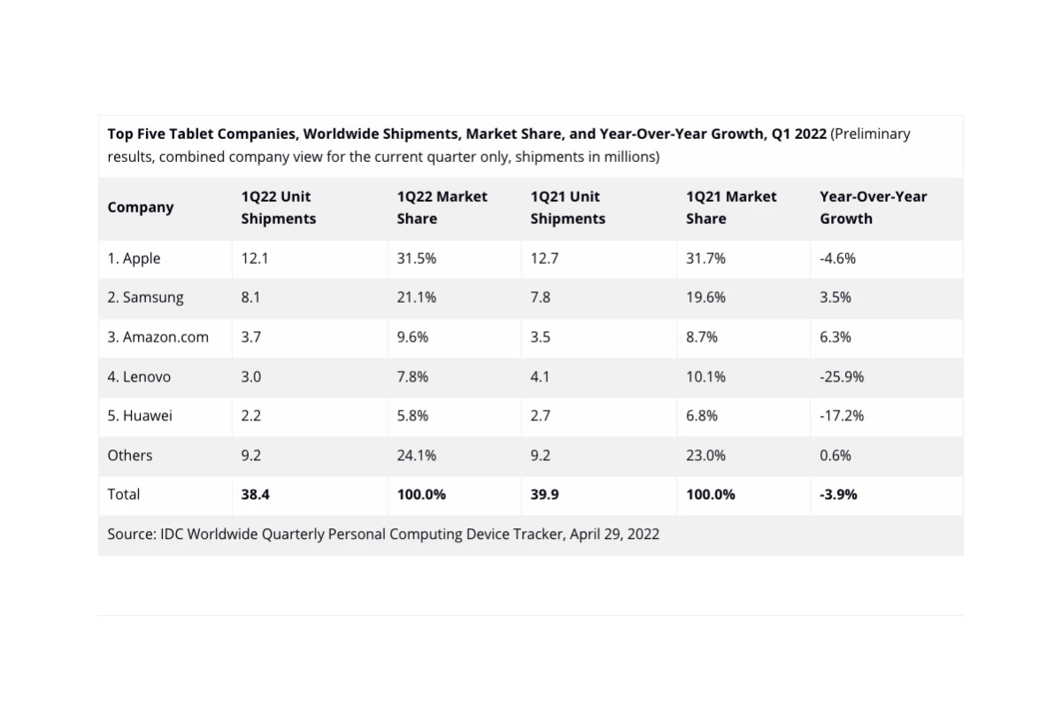 iPad wins the battle for the tablet market – фото 1
