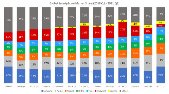 Xiaomi растет, Huawei скоро достигнет дна, а Samsung отнюдь не лидер рынка смартфонов – фото 1