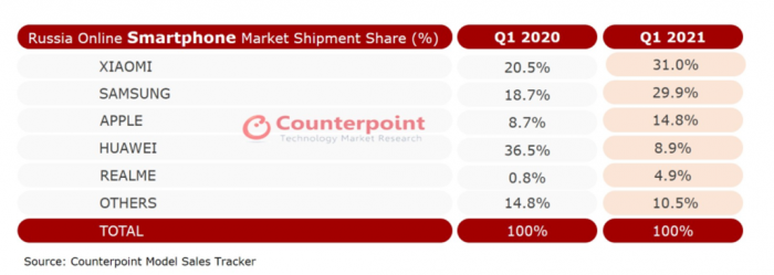 Samsung лидер, Realme выросла в 6 раз и каждый пятый проданный смартфон c 5G: статистика за I квартал – фото 1