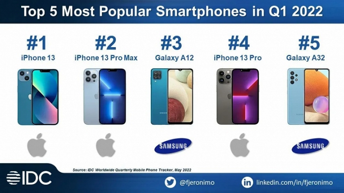 Топ-5 смартфонів, що найбільше продаються, у світі за підсумками I кварталу – фото 1