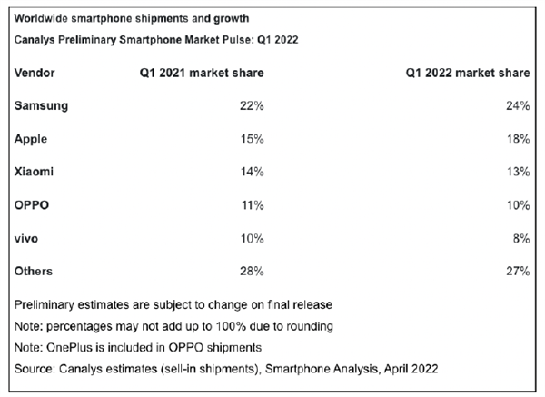 Canalys estimates: alignment of forces in the smartphone market in the first quarter – фото 1