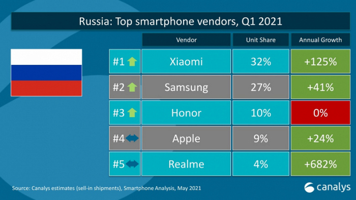 Почти треть рынка смартфонов России контролирует Xiaomi, но активнее всего рос ее конкурент – фото 1