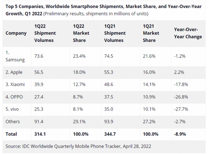 Квартальні підсумки: продаж iPhone виріс, в таборі Android падіння – фото 1