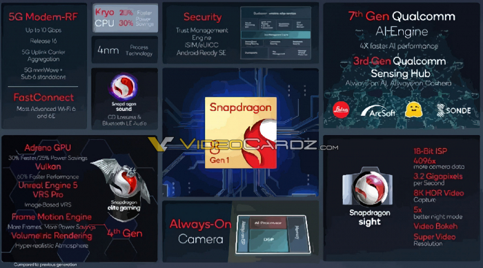 Игровая консоль и Snapdragon 8 Gen1 станут сегодняшними дебютантами от Qualcomm – фото 3