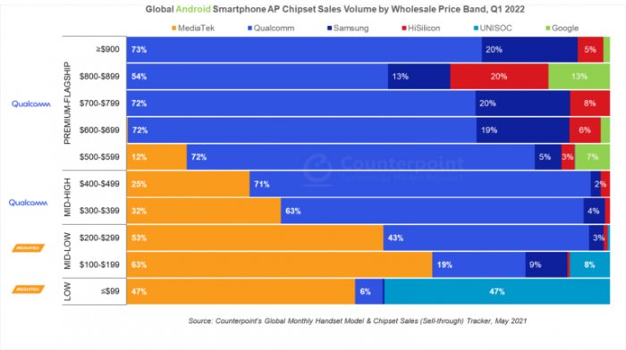 Рейтинг чипмейкеров для Android-смартфонов по итогам первого квартала – фото 1