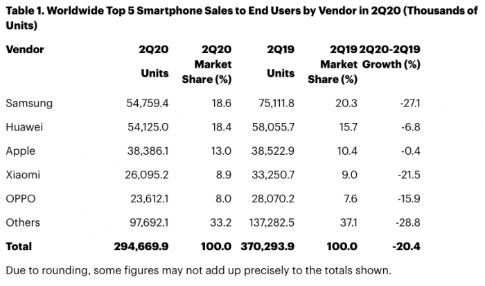 Как упал рынок смартфонов и каждый конкретный производитель во II квартале 2020 года – фото 2