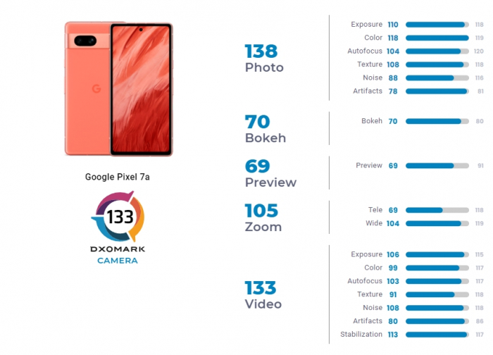 Google Pixel 7a фотографує на рівні iPhone 14 та Galaxy S23 Plus – фото 1