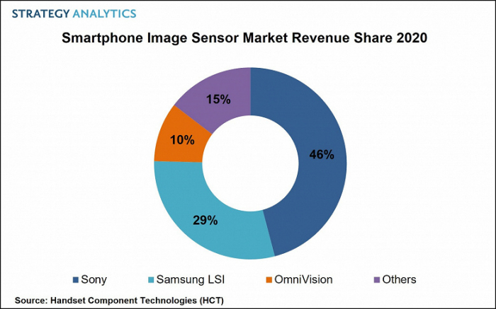 Samsung готова потеснить Sony на важном для нее рынке – фото 2
