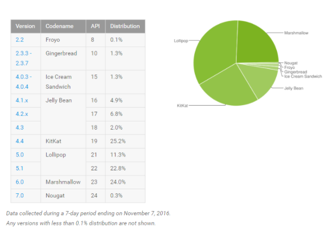 Android 6.0 Marshmallow достигла отметки в 24% и дебют Android 7.0 Nougat c 0,3% доли всех Android-устройств – фото 2