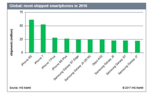 Топ-10 самых продаваемых смартфонов в мире – фото 2