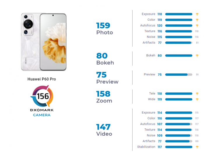Huawei P60 Pro стал лучшим в DxOMark в день глобального релиза, совпадение? – фото 2
