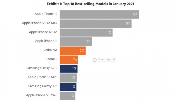 Назвали самые популярные смартфоны первого месяца 2021 года – фото 1