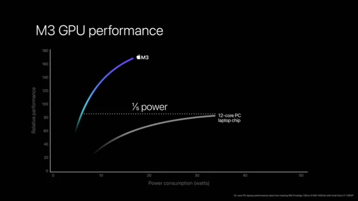 Apple представила нові чіпи M3, M3 Pro і M3 Max: потужність, енергоефективність та ще багато обіцянок – фото 2