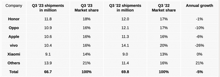Неожиданный лидер среди смартфонов в Китае в 3 квартале 2023 года, однако, рынок все еще падает – фото 4
