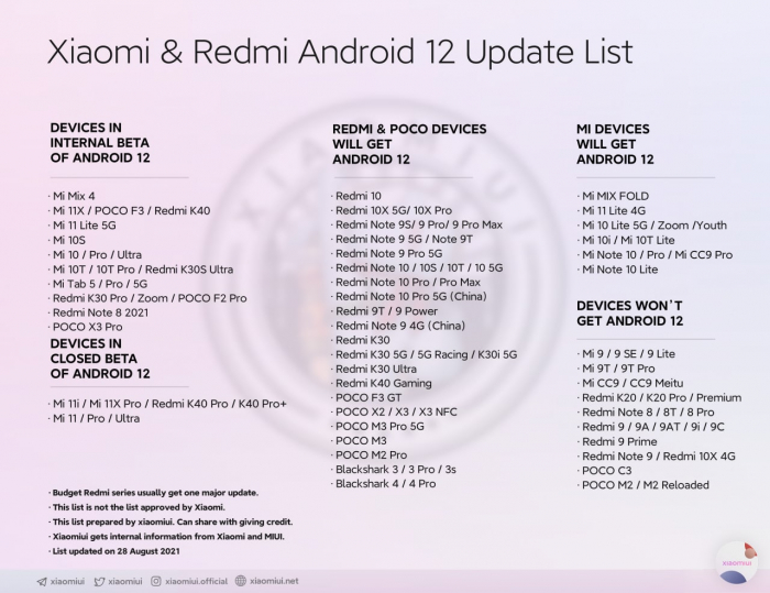 Какие устройства Xiaomi обновятся до Android 12. Обновился список – фото 1