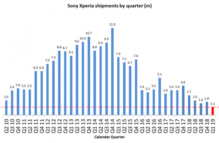 Затяжной кризис Sony и худший квартал за историю