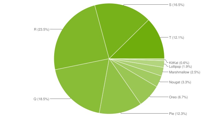 android-chart-distribution-april