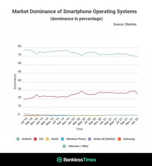 Частка Android на ринку знизилася, iOS ж зросла – фото 1