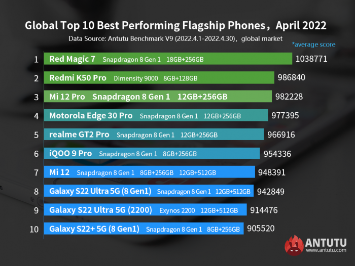 Найпродуктивніші смартфони квітня на світовому ринку – фото 1