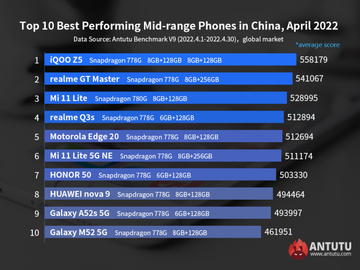Найпродуктивніші смартфони квітня на світовому ринку – фото 3