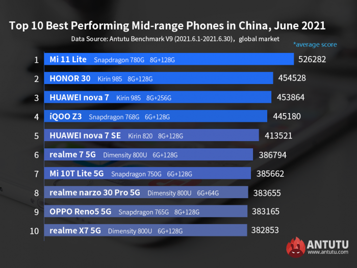 Рейтинг: найпотужніші смартфони червня 2021 року – фото 2