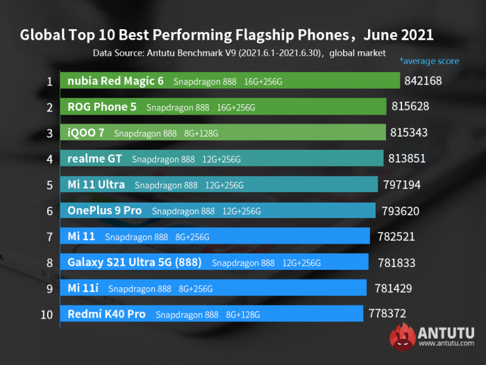 Рейтинг: найпотужніші смартфони червня 2021 року – фото 1