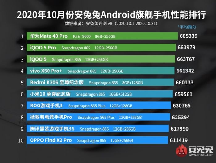 Король скинутий: Snapdragon 865 відтепер не найпотужніший чіп у світі Android – фото 1