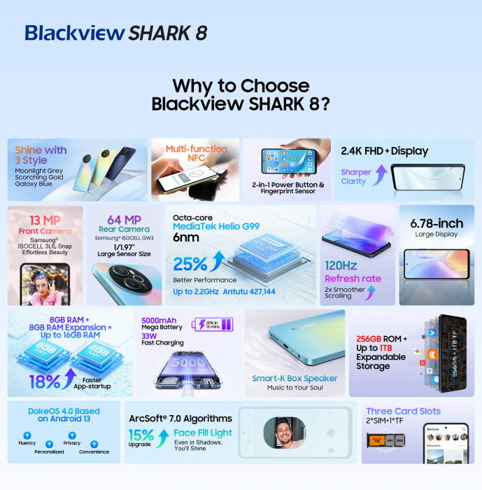 Потужність та 120 гц усього за $94 - Blackview представила нову лінійку смартфонів SHARK – фото 2