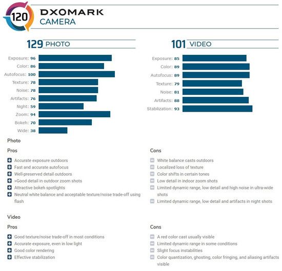 Яке місце посів Redmi K30 Pro Zoom Edition у рейтингу DxOMark – фото 2