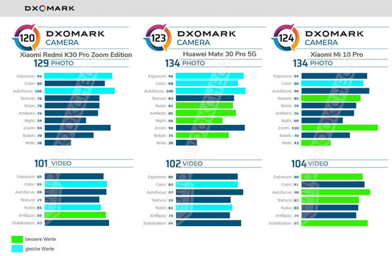 Какое место занял Redmi K30 Pro Zoom Edition в рейтинге DxOMark – фото 3