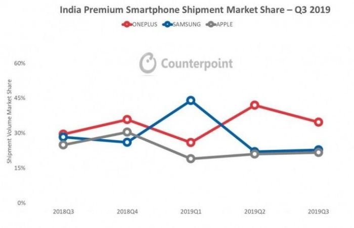 Есть рынок, где OnePlus обходит Samsung и Apple по продажам смартфонов