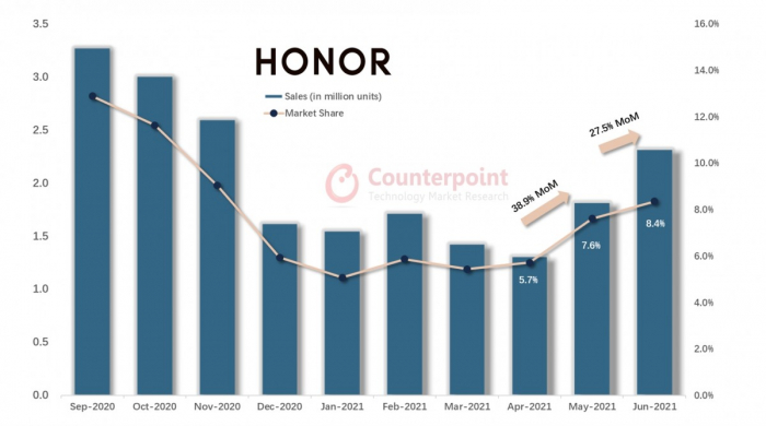 Honor готова вмешаться в перераспределение рынка смартфонов – фото 1