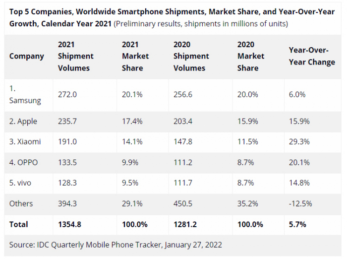 Итоги 2021 года: кто в лидерах рынка смартфонов – фото 2