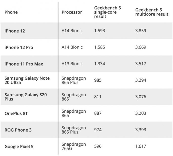 Хочете найшвидший смартфон на ринку? Купуйте iPhone 12 і iPhone 12 Pro – фото 1