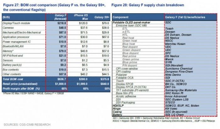 Специалисты посчитали стоимость комплектующих складного Samsung Galaxy F – фото 1