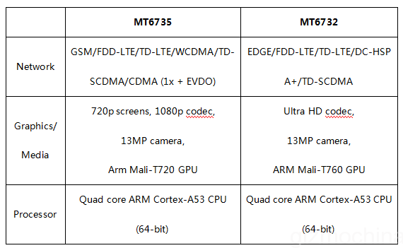 mt6732-vs-mt6735