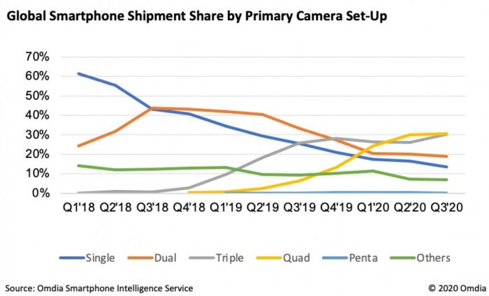 Аналитики подсчитали смартфоны с каким количеством камер популярны на рынке – фото 2
