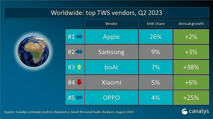 Apple vs Samsung , хто продає більше? Топ-продаж смартфонів та навушників – фото 5