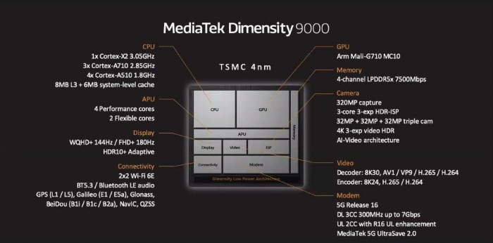 Анонс Dimensity 9000: наконец-то чип флагманского уровня – фото 2