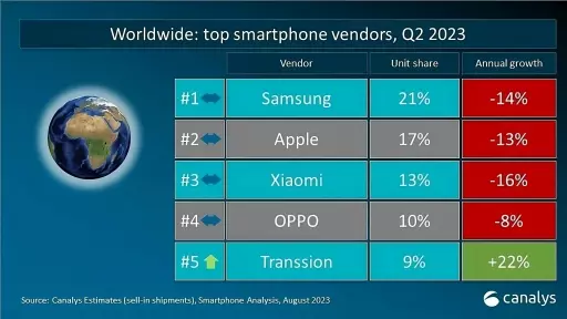Apple vs Samsung , хто продає більше? Топ-продаж смартфонів та навушників – фото 1
