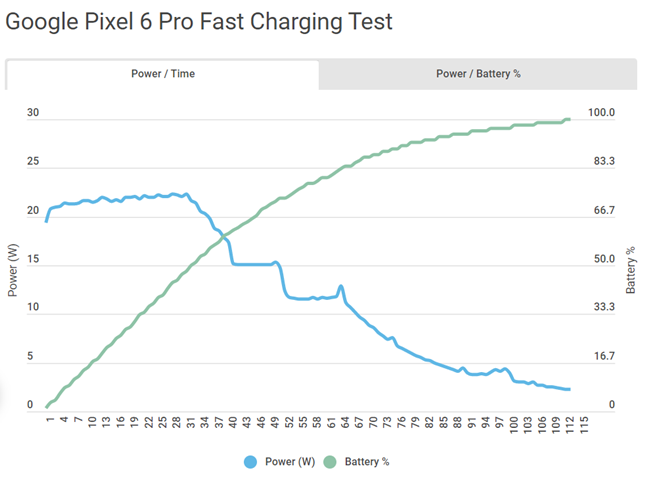 Швидка зарядка 30 Вт у Google Pixel 6 та Pixel 6 Pro - це вигадка – фото 1
